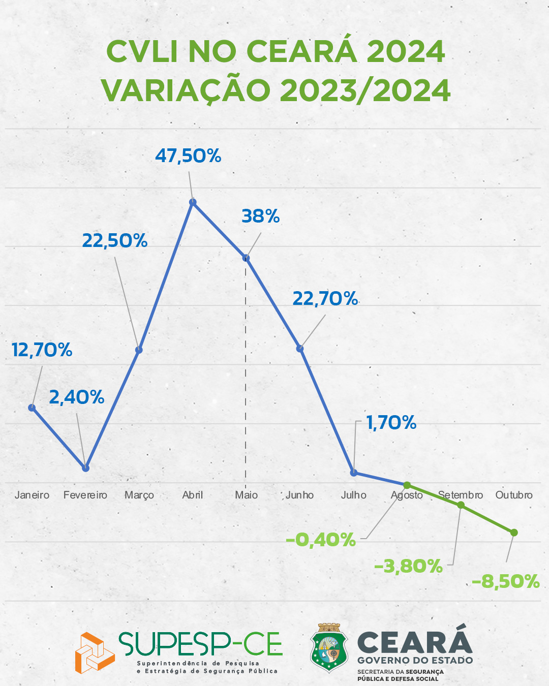 Crimes Violentos Letais Intencionais diminuem 39,5% na RMF em outubro de 2024, comparado ao mesmo mês do ano anterior