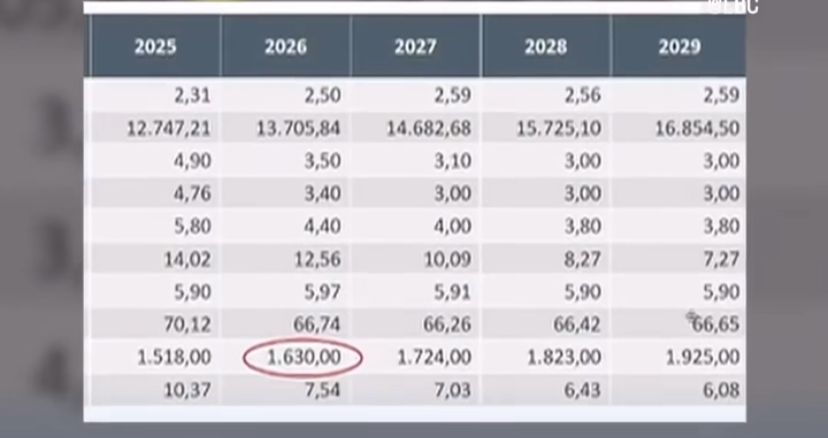 Previsão para salário mínimo em 2026 é de 1,630, “o maior dos Últimos 50 anos”